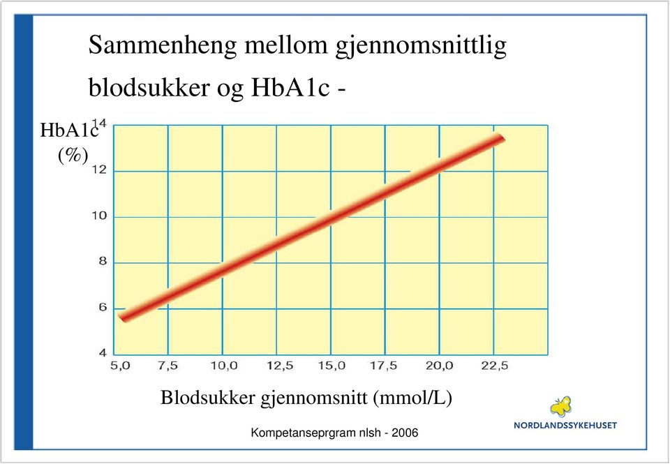 blodsukker og HbA1c -