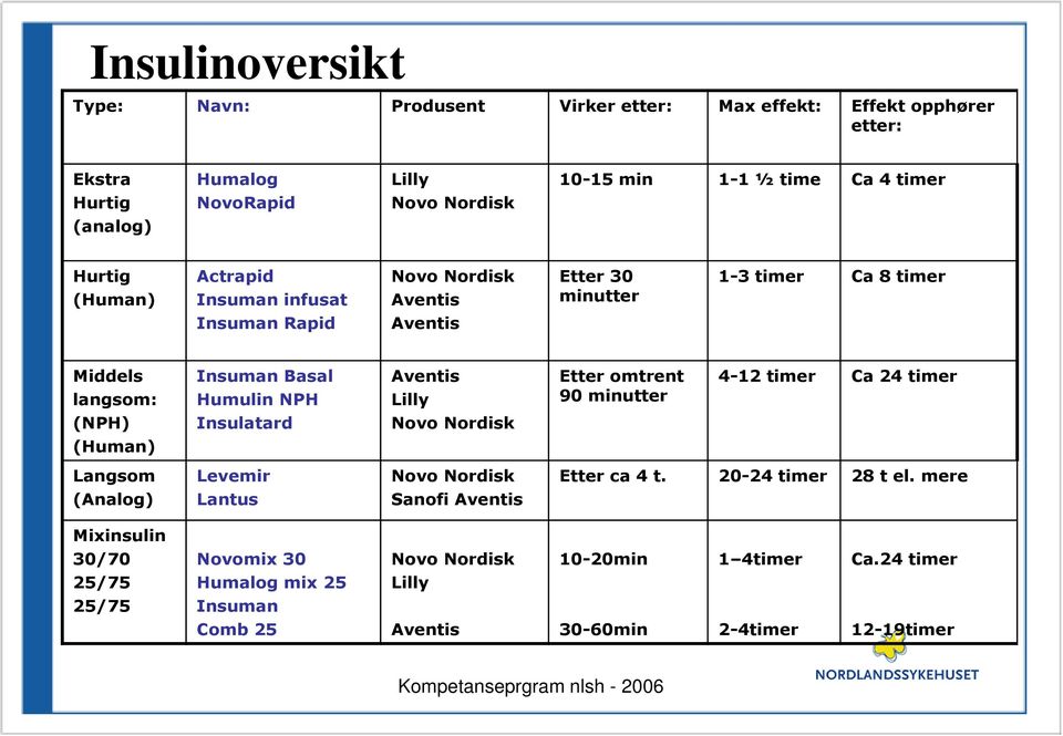 4-12 timer Ca 24 timer langsom: (NPH) (Human) Humulin NPH Insulatard Lilly Novo Nordisk 90 minutter Langsom (Analog) Levemir Lantus Novo Nordisk Sanofi Aventis Etter ca 4 t.