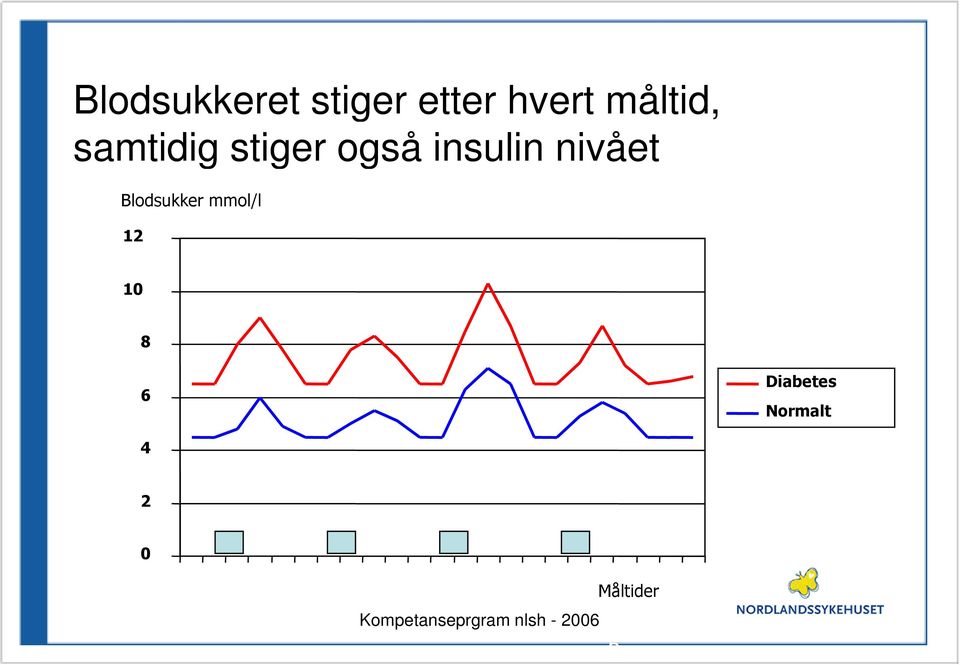 insulin nivået Blodsukker mmol/l