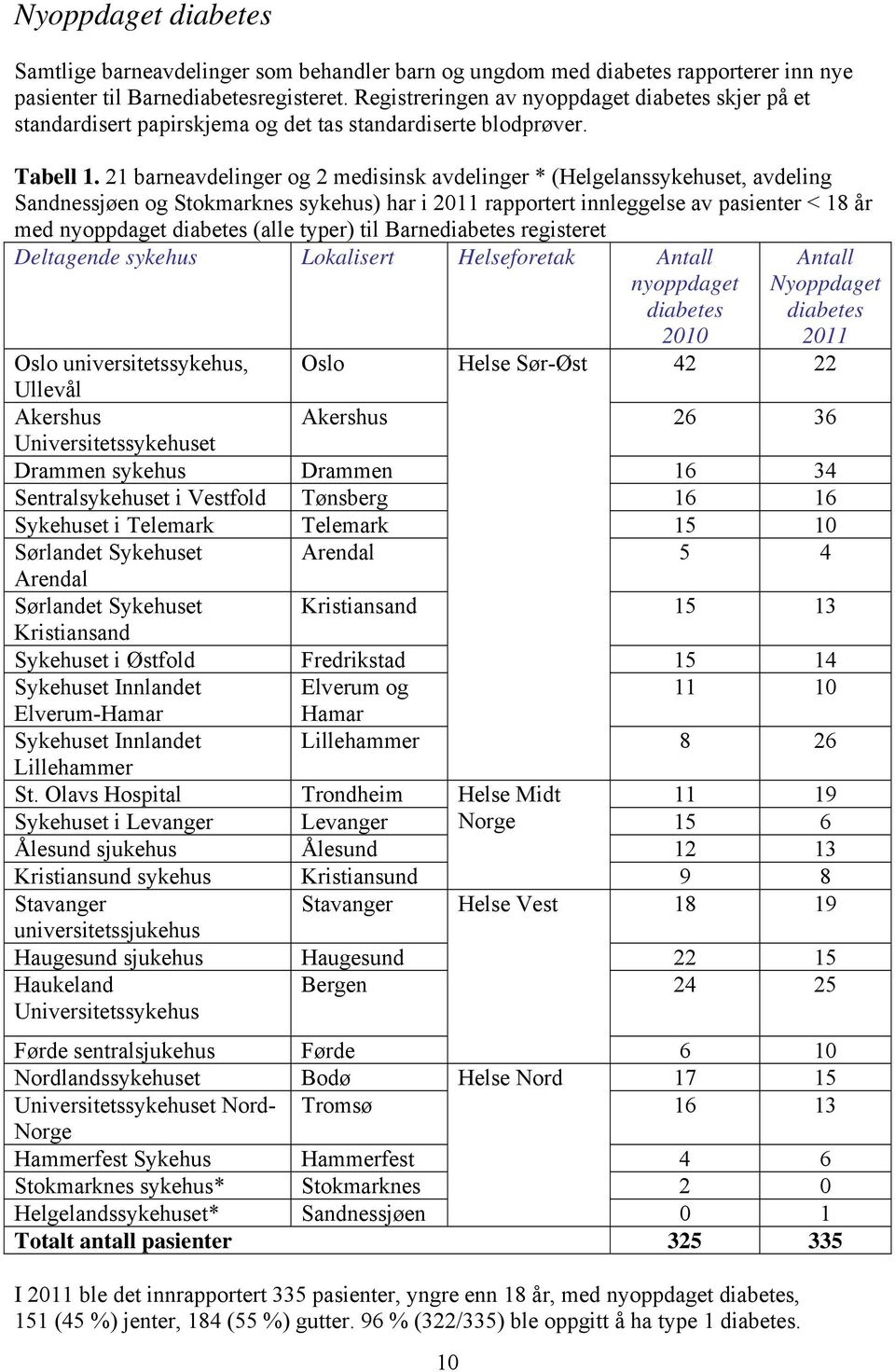 21 barneavdelinger og 2 medisinsk avdelinger * (Helgelanssykehuset, avdeling Sandnessjøen og Stokmarknes sykehus) har i 2011 rapportert innleggelse av pasienter < 18 år med nyoppdaget diabetes (alle