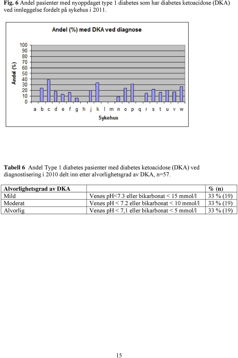 Tabell 6 Andel Type 1 diabetes pasienter med diabetes ketoacidose (DKA) ved diagnostisering i 2010 delt inn etter