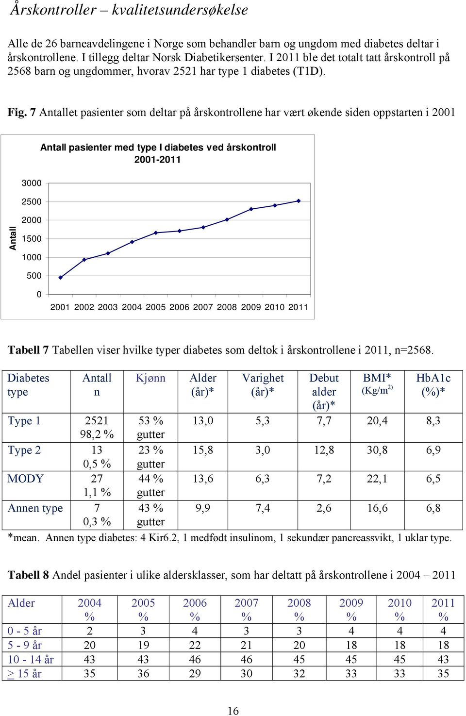 7 Antallet pasienter som deltar på årskontrollene har vært økende siden oppstarten i 2001 3000 2500 2000 Antall pasienter med type I diabetes ved årskontroll 2001-2011 Antall 1500 1000 500 0 2001