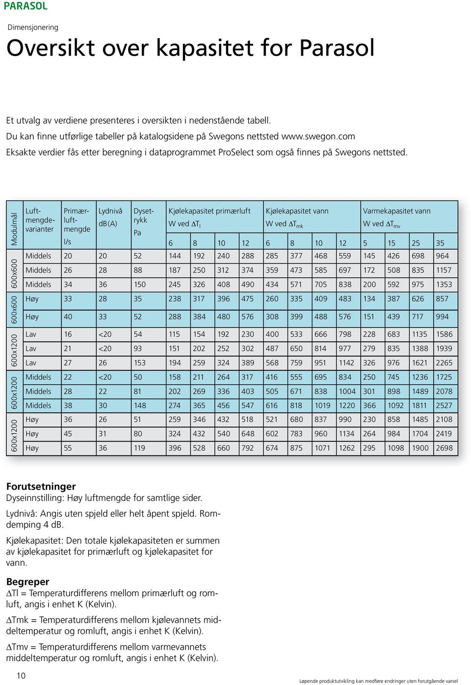 600x1200 600x1200 600x1200 600x600 600x600 Modulmål Lydnivå db(a) Luftmengdevarianter Primærluftmengde l/s Dysetrykk Pa Kjølekapasitet primærluft W ved T l Kjølekapasitet vann W ved T mk