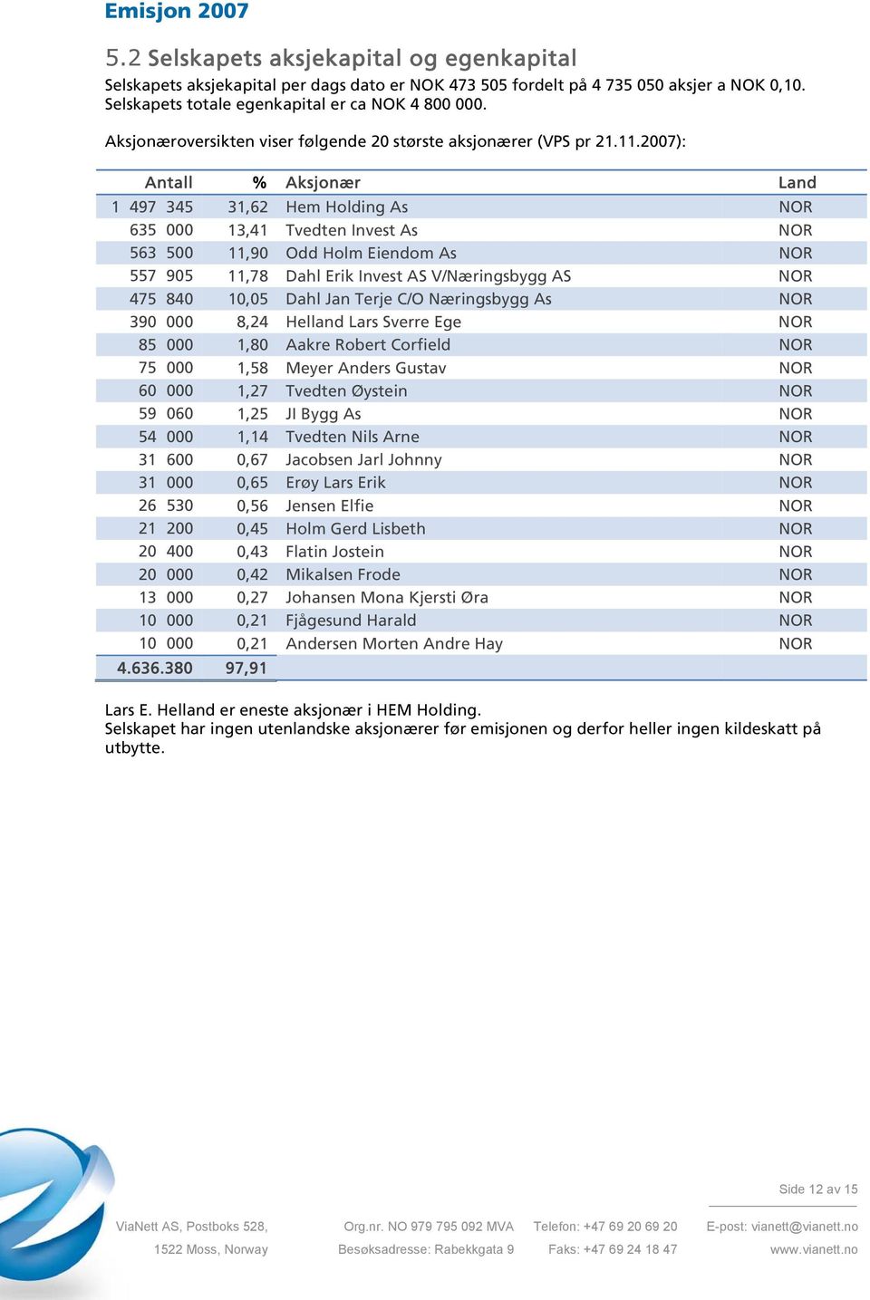 2007): Antall % Aksjonær Land 1 497 345 31,62 Hem Holding As NOR 635 000 13,41 Tvedten Invest As NOR 563 500 11,90 Odd Holm Eiendom As NOR 557 905 11,78 Dahl Erik Invest AS V/Næringsbygg AS NOR 475