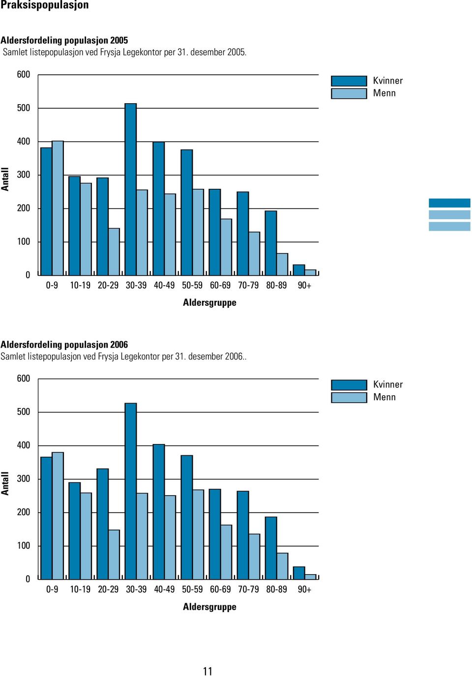 600 500 Kvinner Menn 400 Antall 300 00 100 0 0-9 10-19 0-9 30-39 40-49 50-59 60-69 70-79 80-89 90+ Aldersgruppe