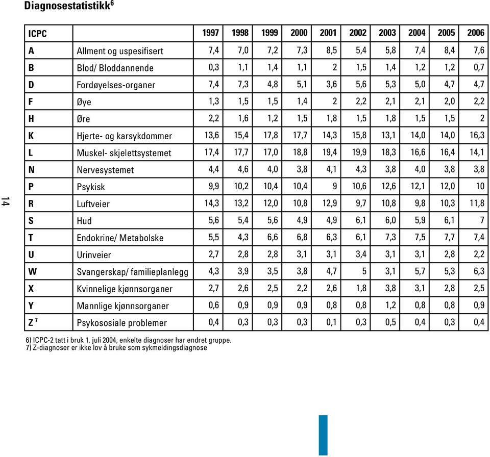 14,3 15,8 13,1 14,0 14,0 16,3 L Muskel- skjelettsystemet 17,4 17,7 17,0 18,8 19,4 19,9 18,3 16,6 16,4 14,1 N Nervesystemet 4,4 4,6 4,0 3,8 4,1 4,3 3,8 4,0 3,8 3,8 P Psykisk 9,9 10,2 10,4 10,4 9 10,6