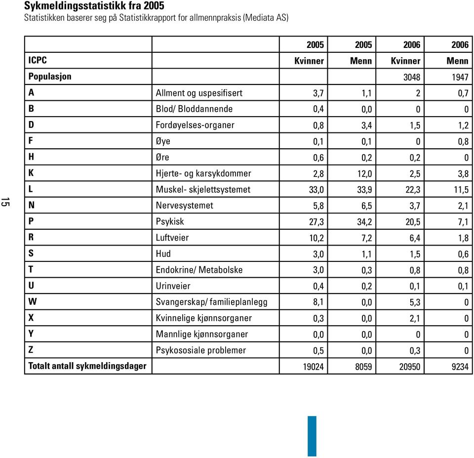 skjelettsystemet 33,0 33,9 22,3 11,5 N Nervesystemet 5,8 6,5 3,7 2,1 P Psykisk 27,3 34,2 20,5 7,1 R Luftveier 10,2 7,2 6,4 1,8 S Hud 3,0 1,1 1,5 0,6 T Endokrine/ Metabolske 3,0 0,3 0,8 0,8 U