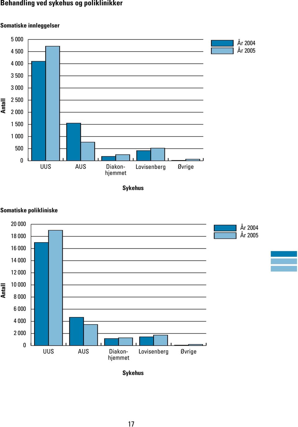 Lovisenberg Øvrige Sykehus Somatiske polikliniske 0 000 18 000 År 004 År 005 16 000 14
