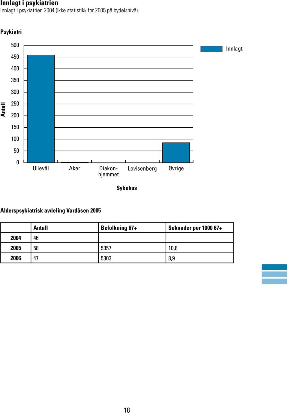 Psykiatri 500 450 Innlagt 400 350 300 Antall 50 00 150 100 50 0 Ullevål Aker