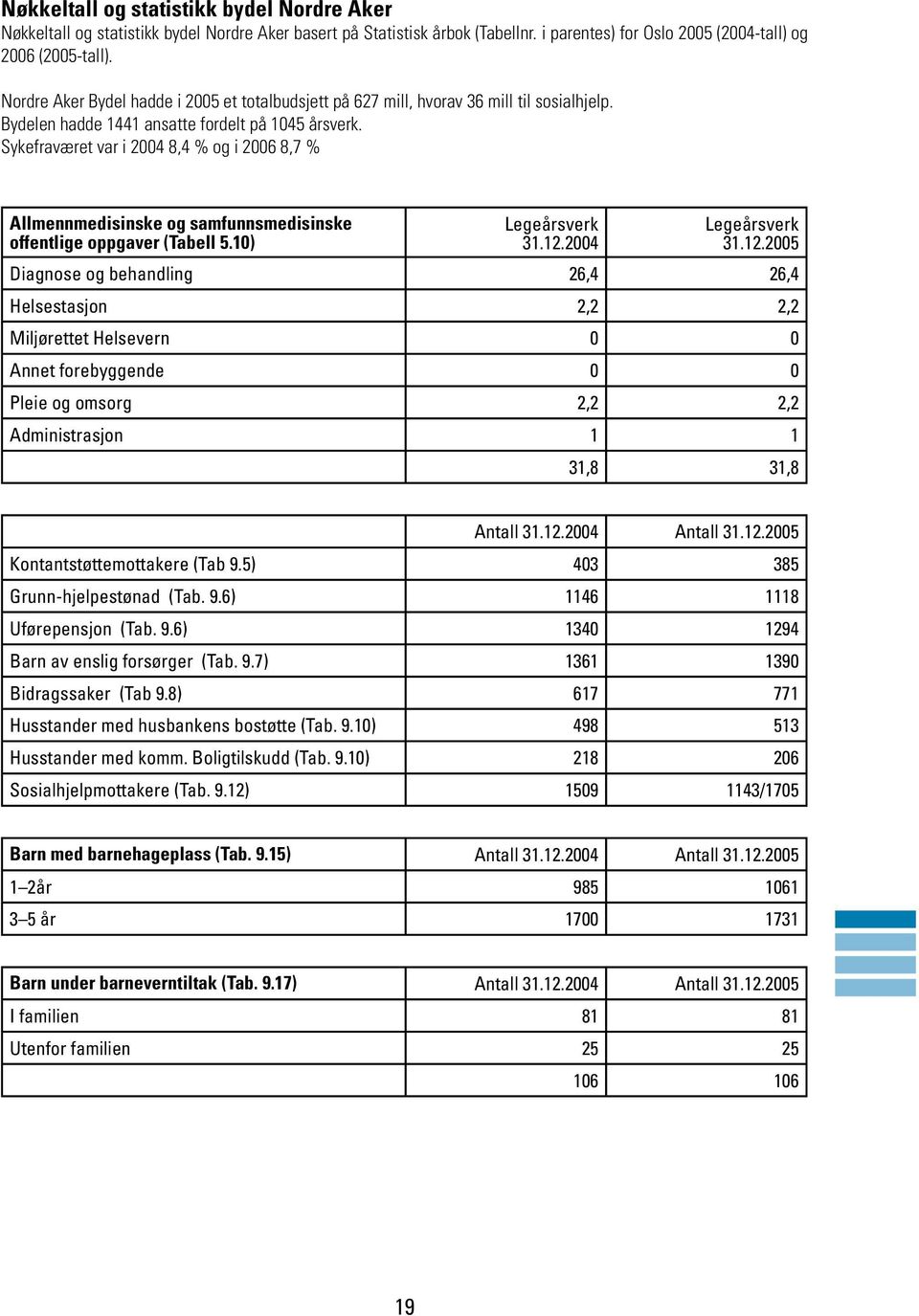 Sykefraværet var i 2004 8,4 % og i 2006 8,7 % Allmennmedisinske og samfunnsmedisinske offentlige oppgaver (Tabell 5.10) Legeårsverk 31.12.