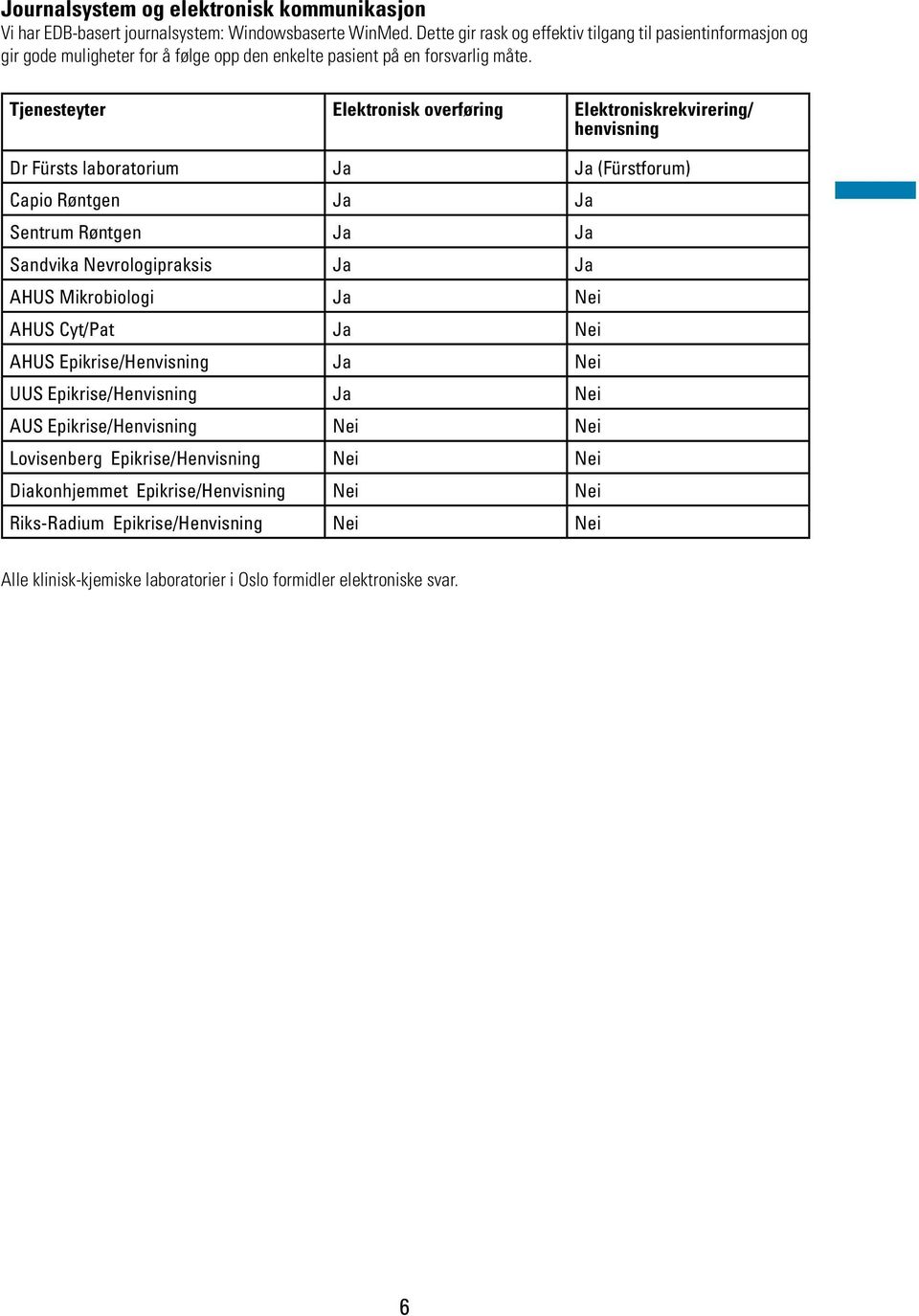 Tjenesteyter Elektronisk overføring Elektroniskrekvirering/ henvisning Dr Fürsts laboratorium Ja Ja (Fürstforum) Capio Røntgen Ja Ja Sentrum Røntgen Ja Ja Sandvika Nevrologipraksis Ja Ja