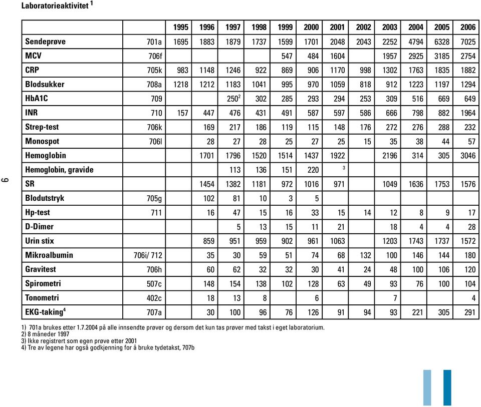 710 157 447 476 431 491 587 597 586 666 798 882 1964 Strep-test 706k 169 217 186 119 115 148 176 272 276 288 232 Monospot 706l 28 27 28 25 27 25 15 35 38 44 57 Hemoglobin 1701 1796 1520 1514 1437