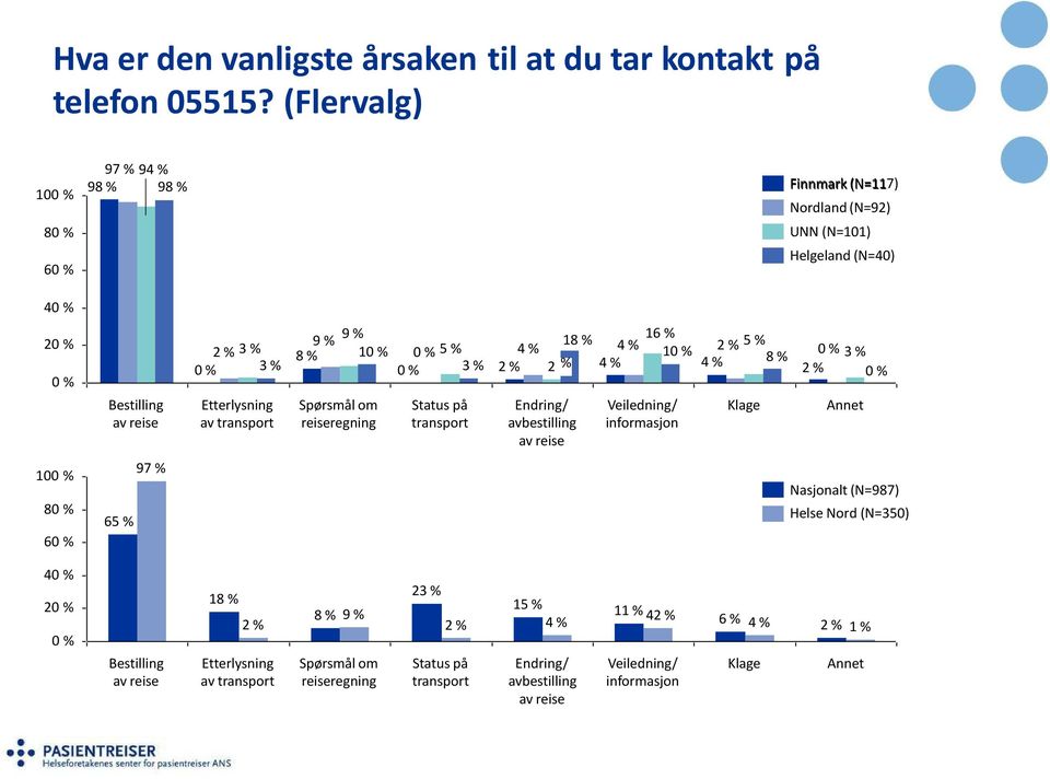 9 % 4% 18 % 4% 10 % 2% 5% 10 % 0 % 5% 0% 3% 3% 3% 2% 2 % 4% 4% 8% 0% 0% 2% 0% Etterlysning av transport Spørsmål om reiseregning Status på transport Endring/ avbestilling av reise