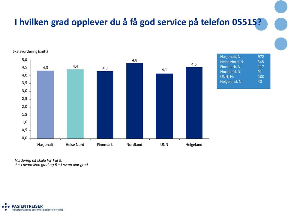Nasjonalt, N: 972 Helse Nord, N: 348 Finnmark, N: 117 Nordland, N: 91 UNN, N: 100