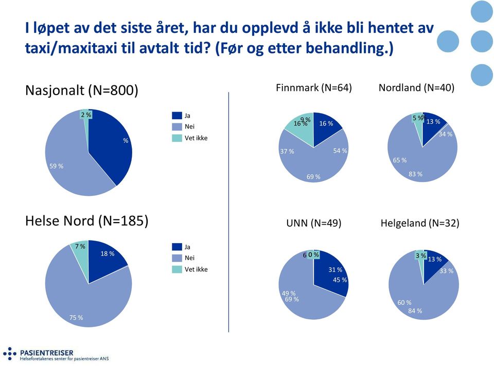 ) Nasjonalt(N=800) Finnmark(N=64) Nordland(N=40) 59 % 2% % Ja Nei Vet ikke 9% 5%% 1% 16 % 16