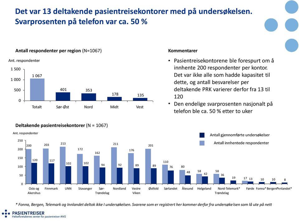 Det varikkealle somhadde kapasitet til dette, og antall besvarelser per deltakende PRK varierer derfor fra 13 til 120 Den endelige svarprosenten nasjonalt på telefonbleca.