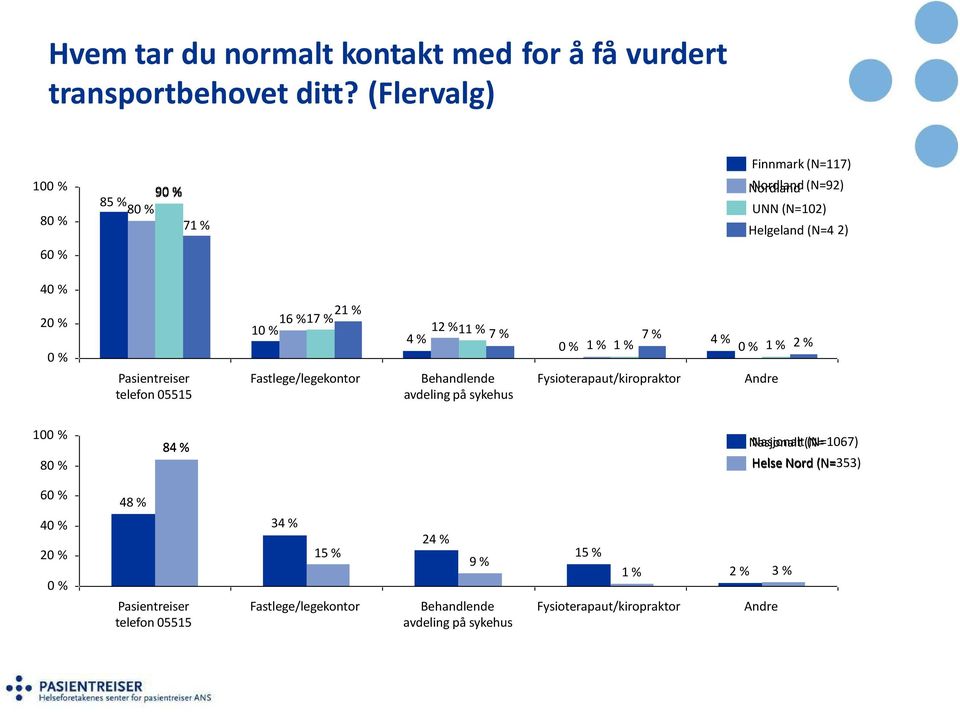 4% 7% 7% 4% 0% 1% 1 % 0% 1% 2% 0 % Pasientreiser telefon 05515 Fastlege/legekontor Behandlende avdeling på sykehus Fysioterapaut/kiropraktor