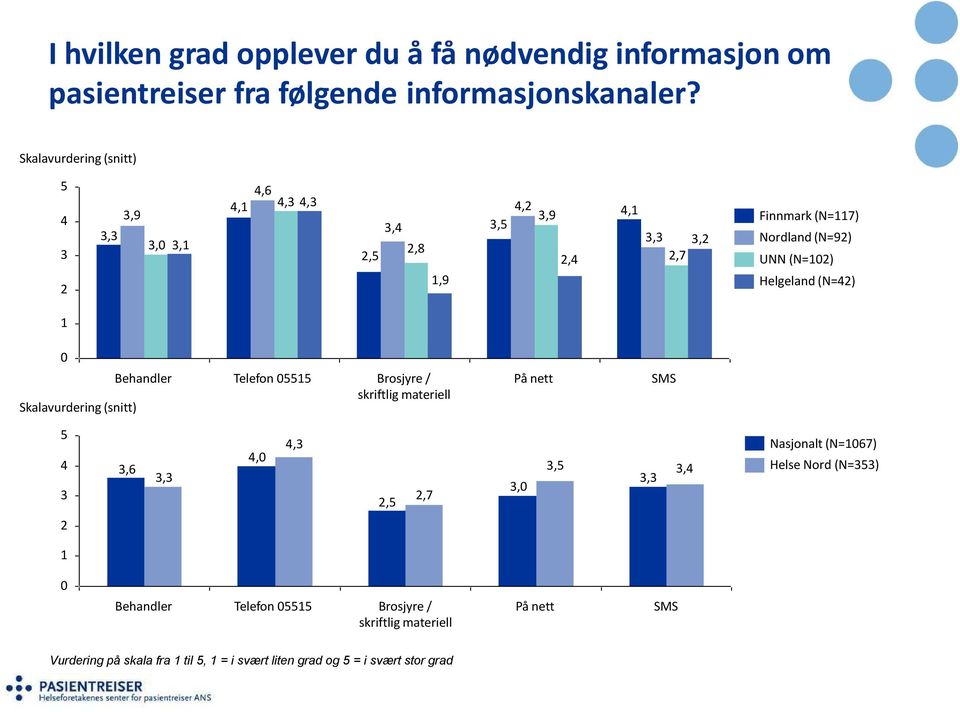 UNN(N=102) 2 1 1,9 Helgeland(N=42) 0 Behandler Telefon 05515 Brosjyre/ skriftlig materiell Skalavurdering(snitt) På nett SMS 5 4,3 4,0 4 3,6 3,5