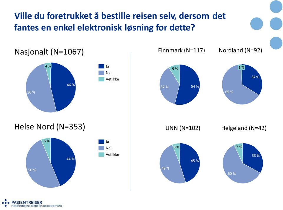 Nasjonalt(N=1067) Finnmark(N=117) Nordland(N=92) 4% Ja Nei Vet ikke 9% 1% 34