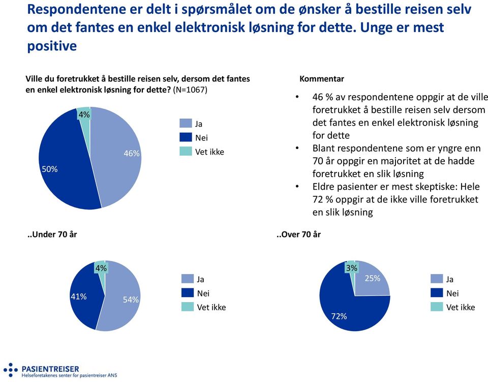 .over 70 år Kommentar 46 % av respondentene oppgir at de ville foretrukket å bestille reisen selv dersom det fantes en enkel elektronisk løsning for dette Blant respondentene