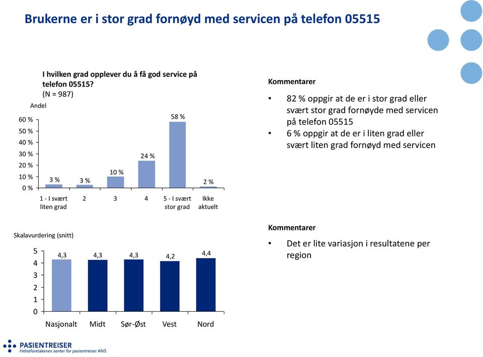 (N = 987) 3 % 1 - I svært liten grad 3 % 2 10 % 3 24 % 58 % 4 5 - I svært stor grad 2 % Ikke aktuelt Kommentarer 82 % oppgir at de er i stor grad