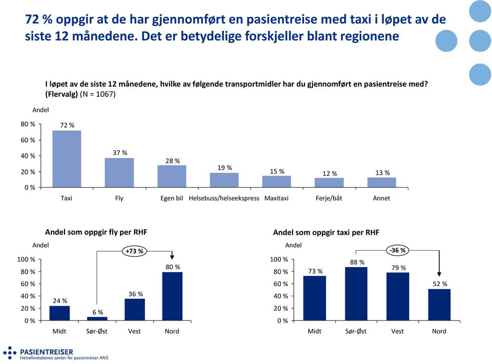 med? (Flervalg) (N = 1067) 80 % 72 % 60 % 40 % 20 % 37 % 28 % 19 % 15 % 12 % 13 % 0 % Taxi Fly Egen bil Helsebuss/helseekspress Maxitaxi Ferje/båt Annet