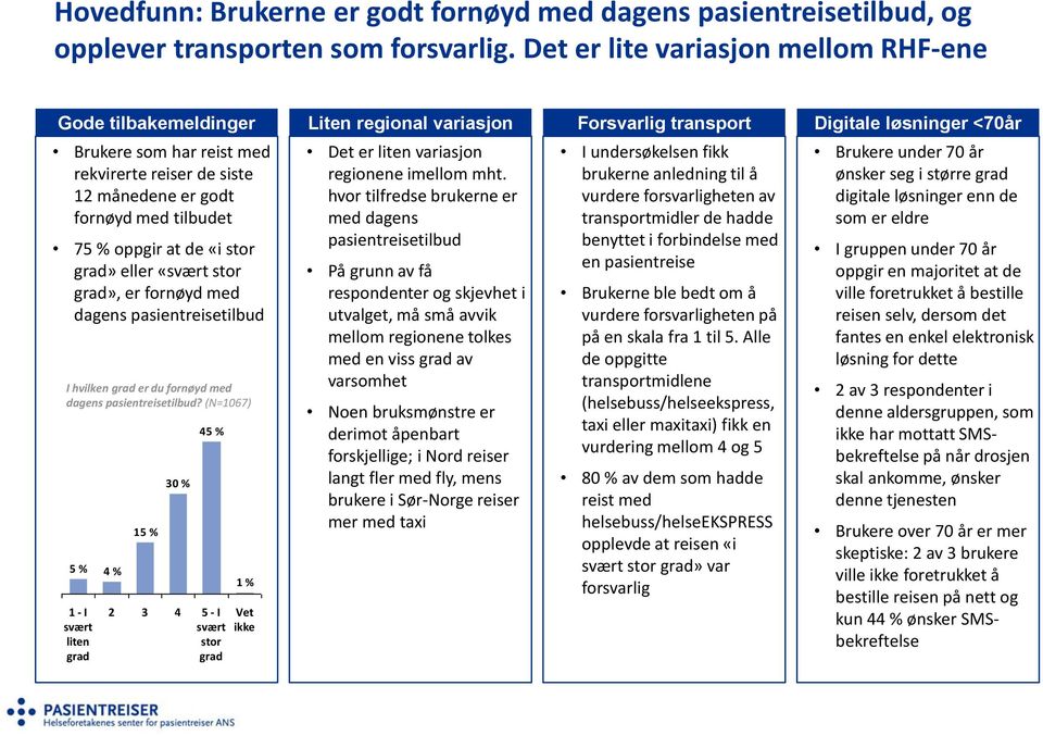 stor grad», er fornøyd med dagens pasientreisetilbud Andel I hvilken grad er du fornøyd med dagens pasientreisetilbud?