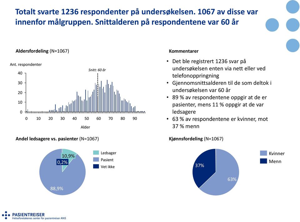 pasienter (N=1067) Kommentarer Det ble registrert 1236 svar på undersøkelsen enten via nett eller ved telefonoppringning Gjennomsnittsalderen til de som deltok i