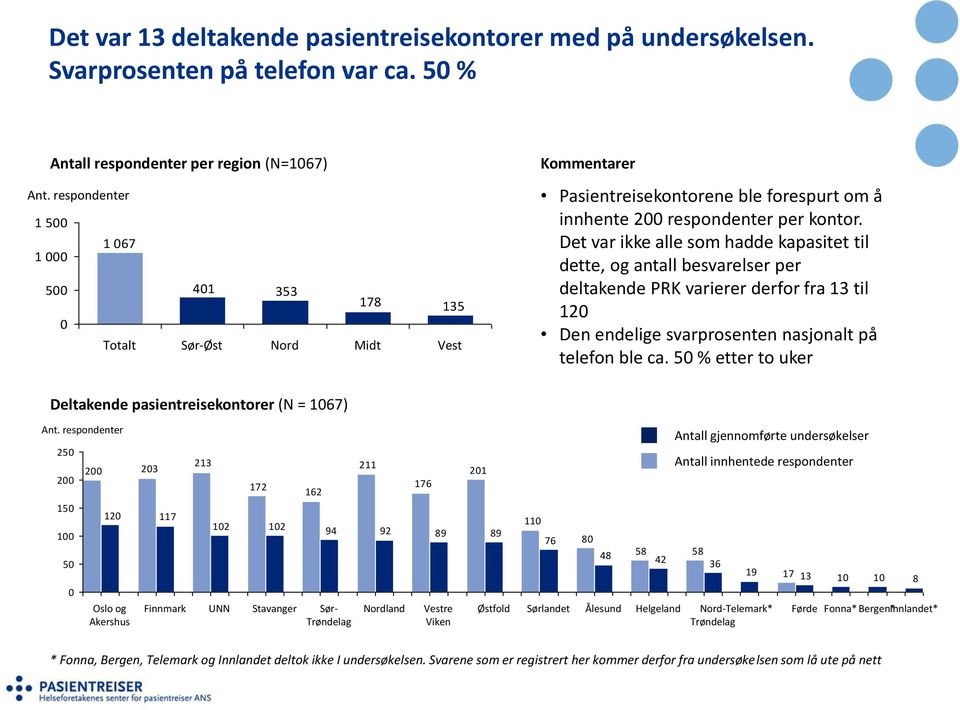 Det var ikke alle som hadde kapasitet til dette, og antall besvarelser per deltakende PRK varierer derfor fra 13 til 120 Den endelige svarprosenten nasjonalt på telefon ble ca.