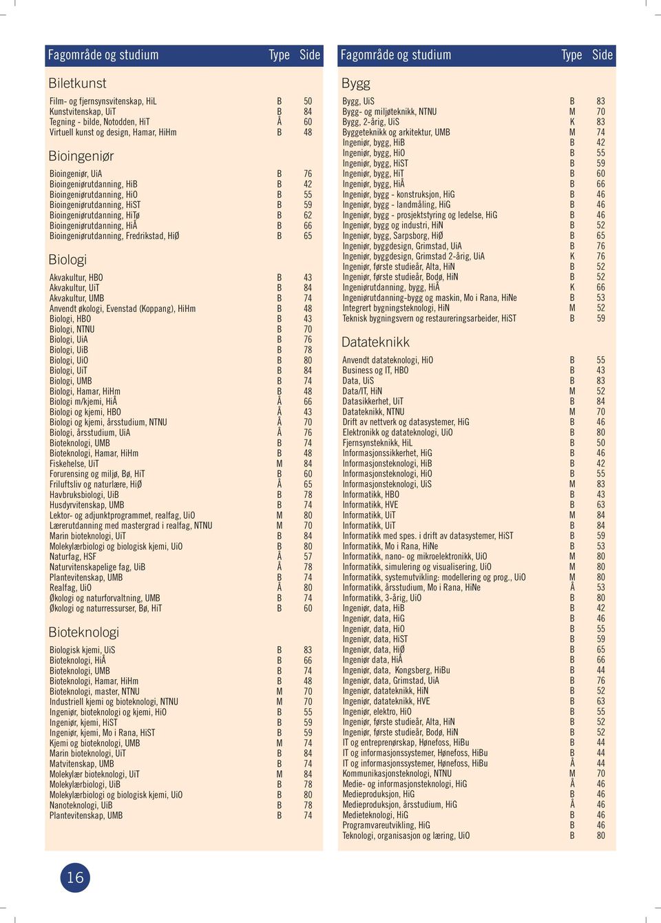 HiÅ B 66 Bioingeniørutdanning, Fredrikstad, HiØ B 65 Biologi Akvakultur, HBO B 43 Akvakultur, UiT B 84 Akvakultur, UMB B 74 Anvendt økologi, Evenstad (Koppang), HiHm B 48 Biologi, HBO B 43 Biologi,