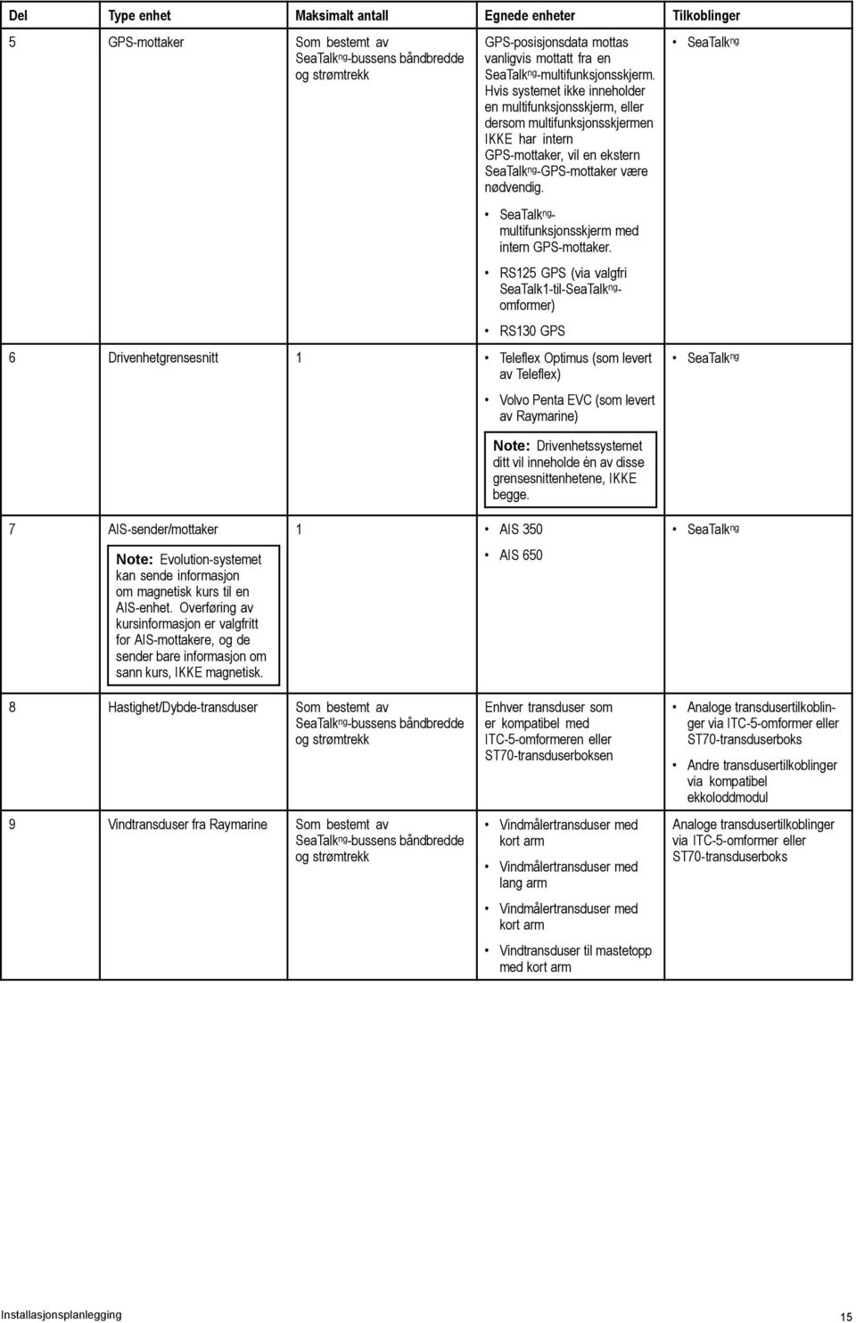 SeaTalk ng - multifunksjonsskjerm med intern GPS-mottaker.