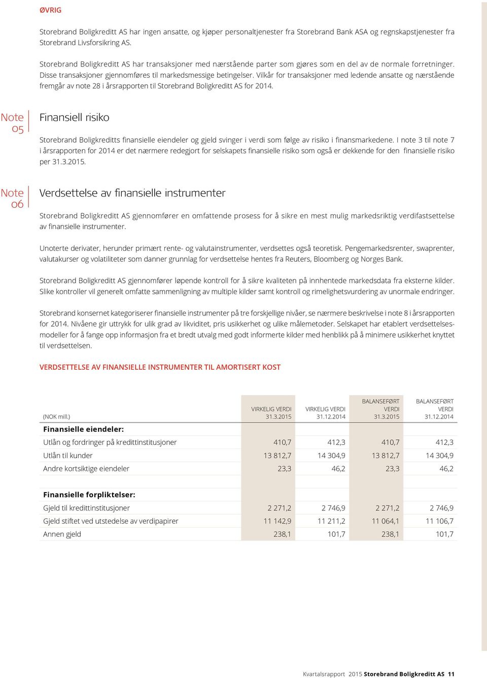 Vilkår for transaksjoner med ledende ansatte og nærstående fremgår av note 28 i årsrapporten til Storebrand Boligkreditt AS for 2014.