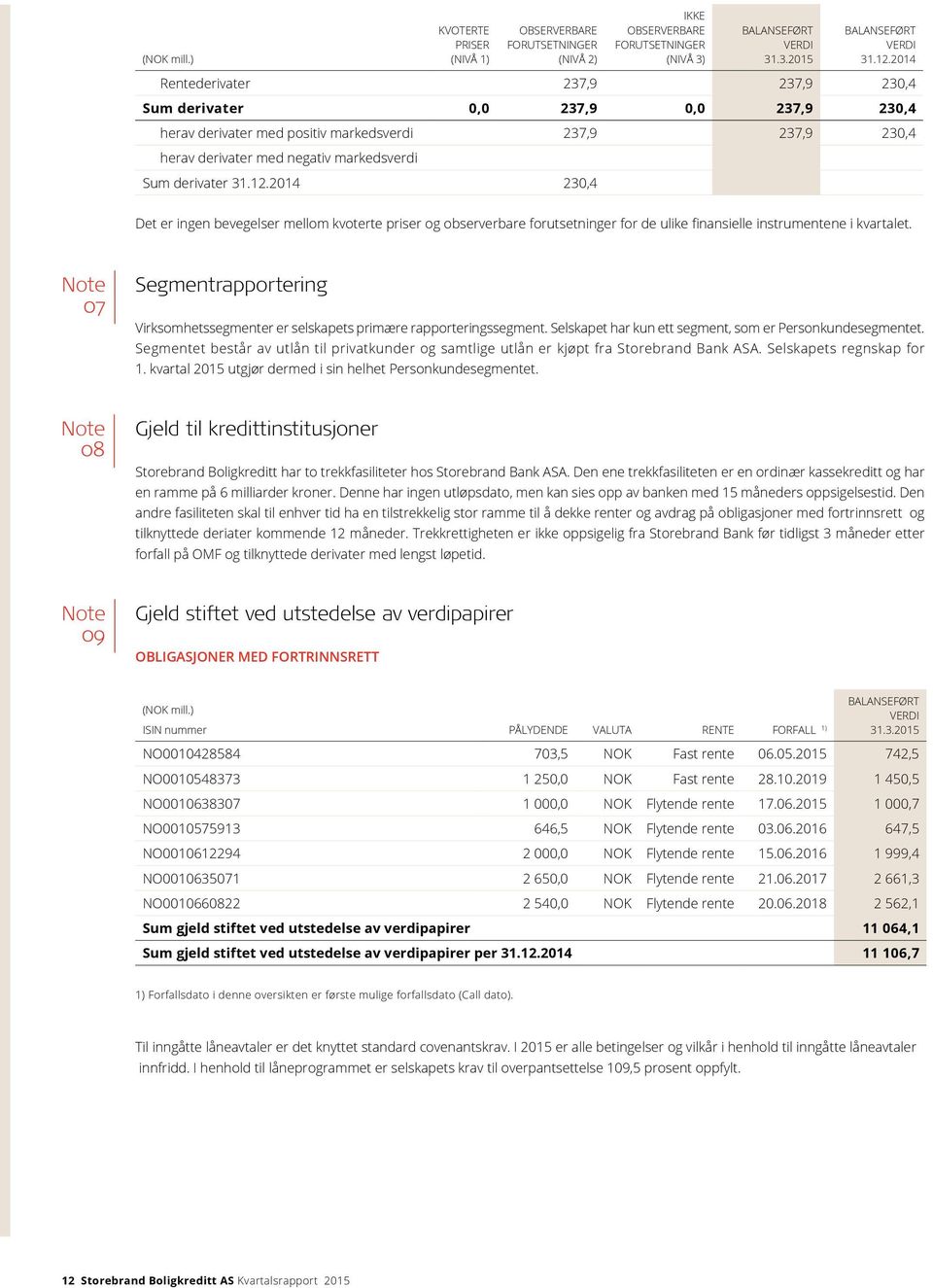 2014 230,4 Det er ingen bevegelser mellom kvoterte priser og observerbare forutsetninger for de ulike finansielle instrumentene i kvartalet.