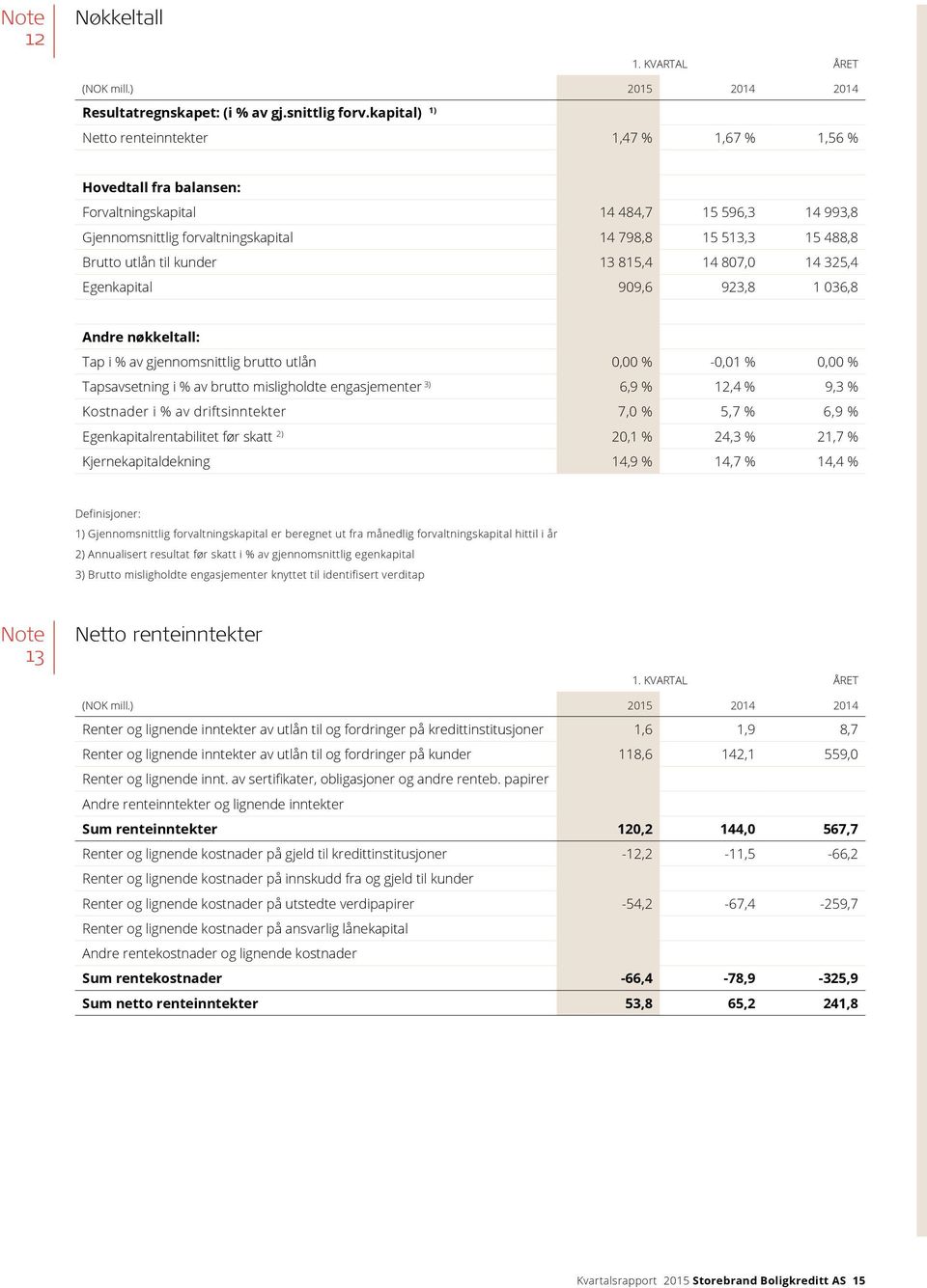 utlån til kunder 13 815,4 14 807,0 14 325,4 Egenkapital 909,6 923,8 1 036,8 Andre nøkkeltall: Tap i % av gjennomsnittlig brutto utlån 0,00 % -0,01 % 0,00 % Tapsavsetning i % av brutto misligholdte