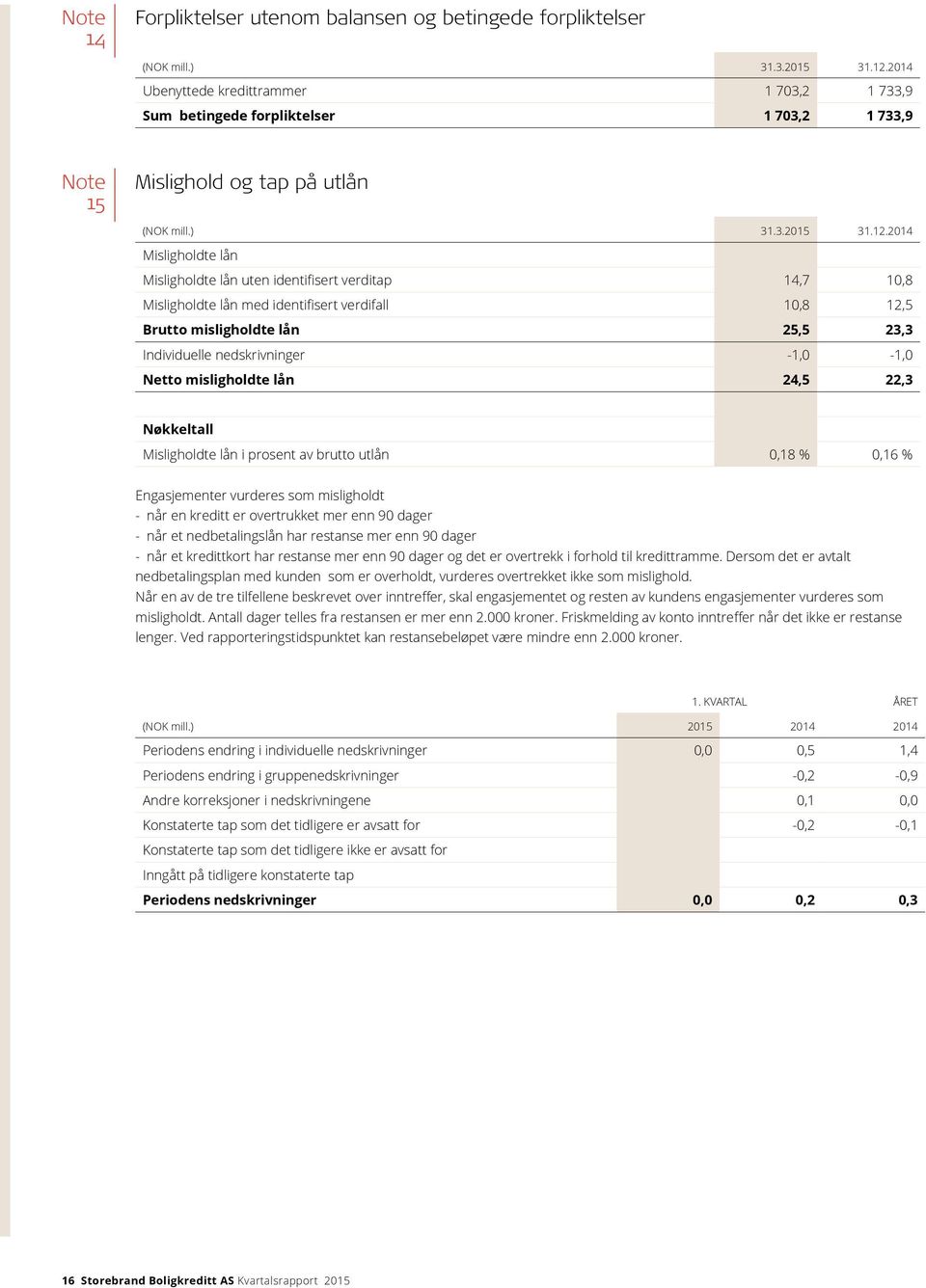 2014 Misligholdte lån Misligholdte lån uten identifisert verditap 14,7 10,8 Misligholdte lån med identifisert verdifall 10,8 12,5 Brutto misligholdte lån 25,5 23,3 Individuelle nedskrivninger