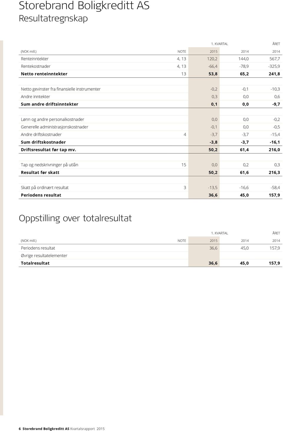 Andre inntekter 0,3 0,0 0,6 Sum andre driftsinntekter 0,1 0,0-9,7 Lønn og andre personalkostnader 0,0 0,0-0,2 Generelle administrasjonskostnader -0,1 0,0-0,5 Andre driftskostnader 4-3,7-3,7-15,4 Sum