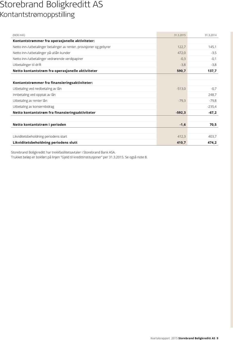 Netto inn-/utbetalinger vedrørende verdipapirer -0,3-0,1 Utbetalinger til drift -3,8-3,8 Netto kontantstrøm fra operasjonelle aktiviteter 590,7 137,7 Kontantstrømmer fra finansieringsaktiviteter: