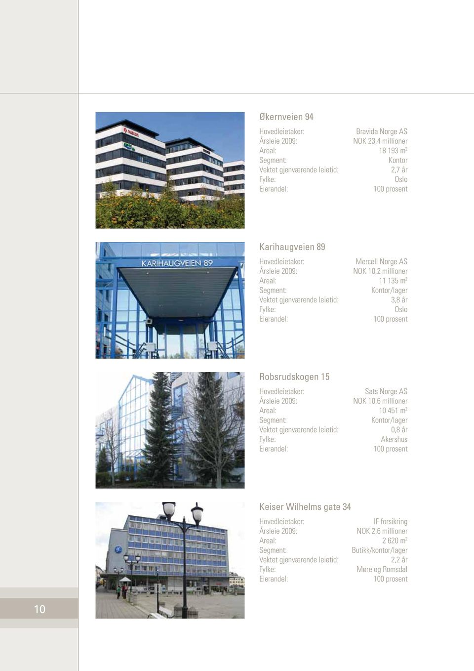 Robsrudskogen 15 Hovedleietaker: Sats Norge AS Årsleie 2009: NOK 10,6 millioner Areal: 10 451 m 2 Segment: Kontor/lager Vektet gjenværende leietid: 0,8 år Fylke: Akershus Eierandel: 100 prosent