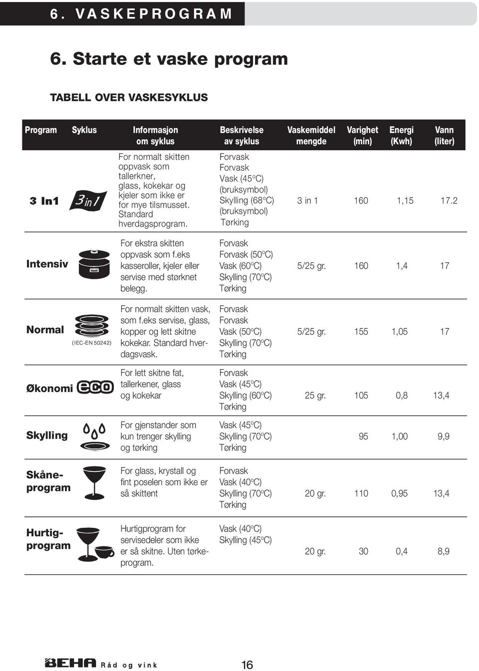tallerkner, glass, kokekar og kjeler som ikke er for mye tilsmusset. Standard hverdagsprogram. Forvask Forvask Vask (45 o C) (bruksymbol) Skylling (68 o C) (bruksymbol) Tørking 3 in 1 160 1,15 17.