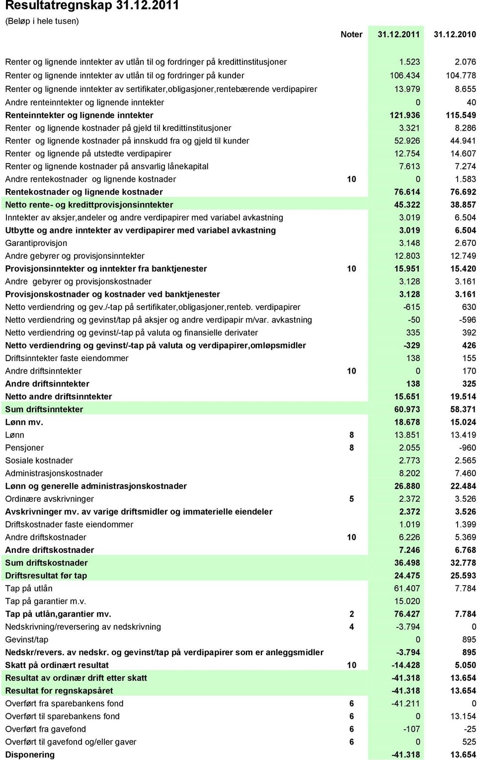 655 Andre renteinntekter og lignende inntekter 0 40 Renteinntekter og lignende inntekter 121.936 115.549 Renter og lignende kostnader på gjeld til kredittinstitusjoner 3.321 8.