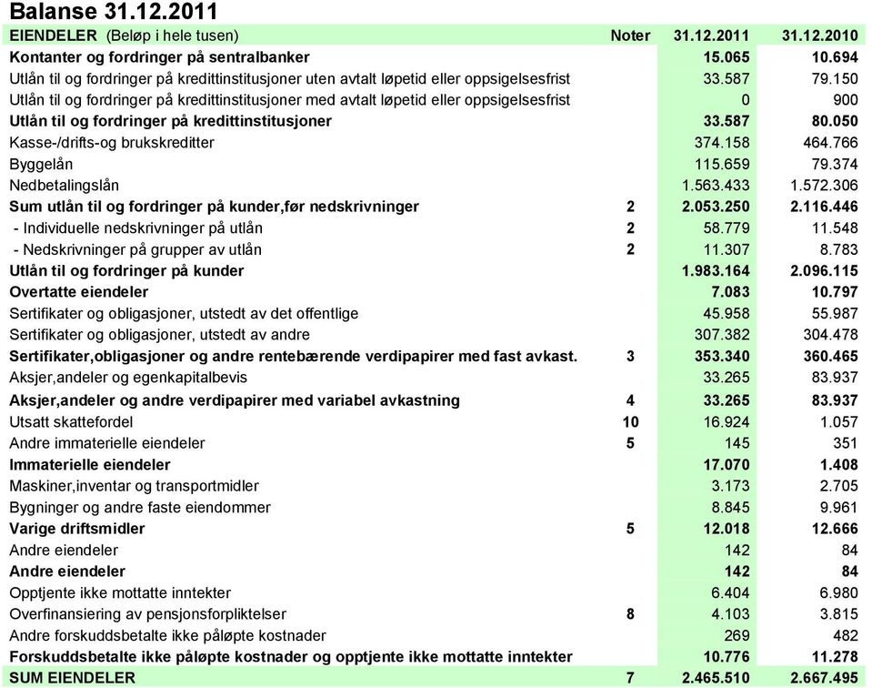 150 Utlån til og fordringer på kredittinstitusjoner med avtalt løpetid eller oppsigelsesfrist 0 900 Utlån til og fordringer på kredittinstitusjoner 33.587 80.050 Kasse-/drifts-og brukskreditter 374.