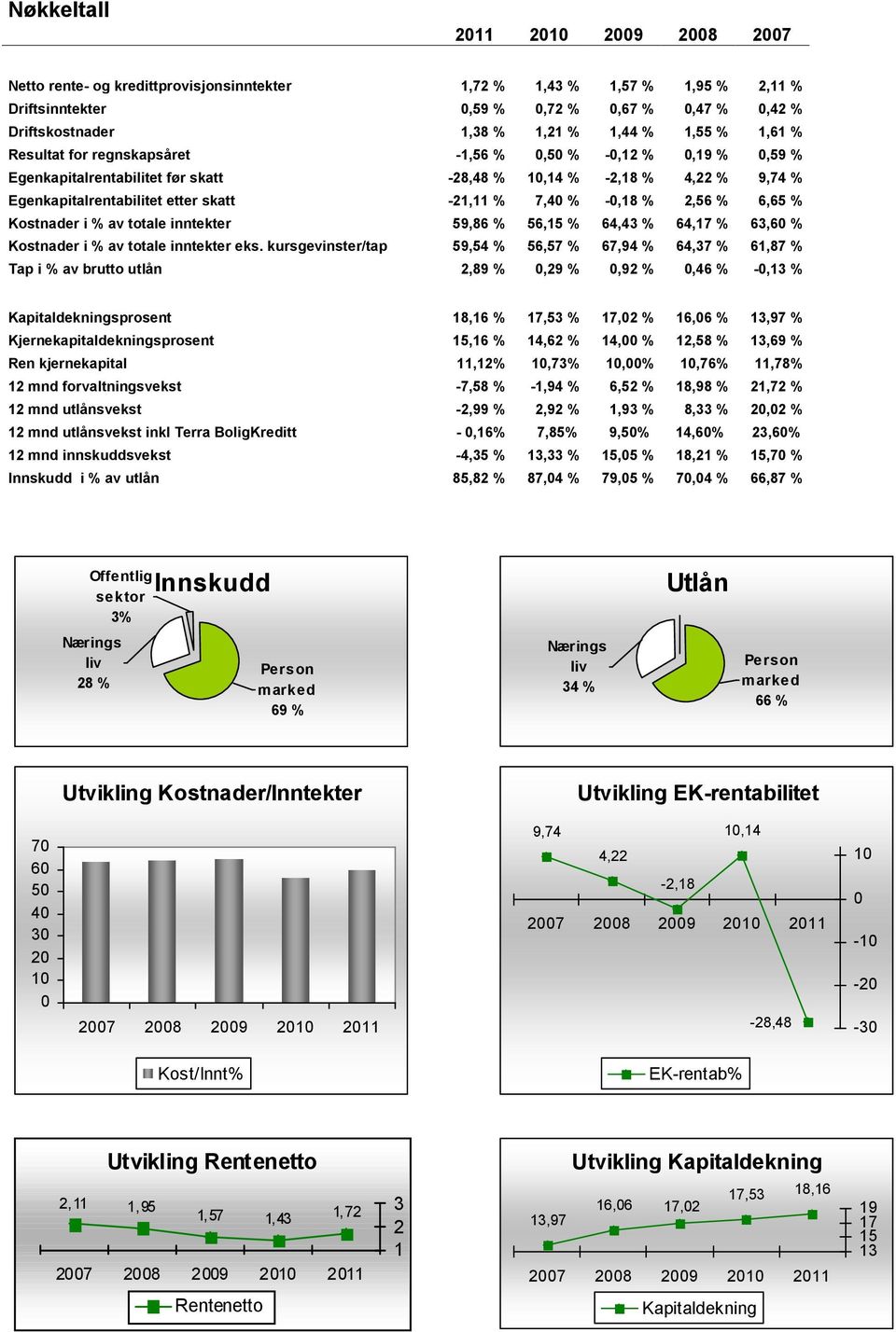 7,40 % -0,18 % 2,56 % 6,65 % Kostnader i % av totale inntekter 59,86 % 56,15 % 64,43 % 64,17 % 63,60 % Kostnader i % av totale inntekter eks.