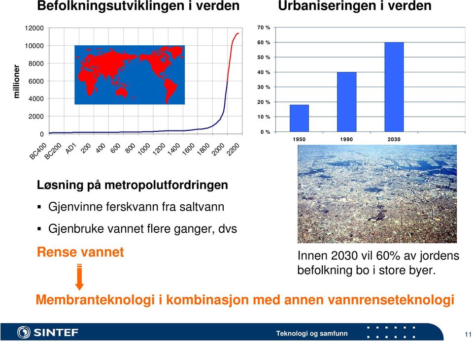 ferskvann fra saltvann Gjenbruke vannet flere ganger, dvs 50 % 40 % 30 % 20 % 10 % 0 % 1950 1990 2030 Rense