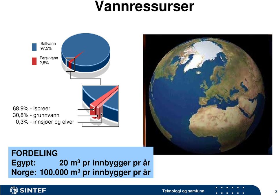 innsjøer og elver FORDELING Egypt: 20 m 3 pr