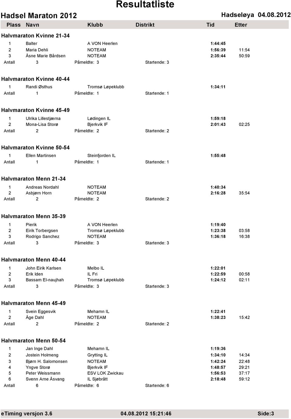 21-34 1 Andreas Nordahl NOTEAM 1:40:34 2 Asbjørn Horn NOTEAM 2:16:28 35:54 Halvmaraton Menn 35-39 1 Pierik A VON Heerlen 1:19:40 2 Eirik Torbergsen Tromsø Løpeklubb 1:23:38 03:58 3 Rodrigo Sanchez