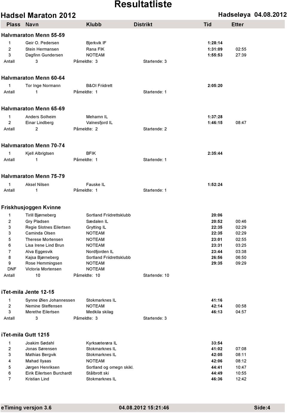 1 Anders Solheim Mehamn IL 1:37:28 2 Einar Lindberg Valnesfjord IL 1:46:15 08:47 Halvmaraton Menn 70-74 1 Kjell Albrigtsen BFIK 2:35:44 Halvmaraton Menn 75-79 1 Aksel Nilsen Fauske IL 1:52:24