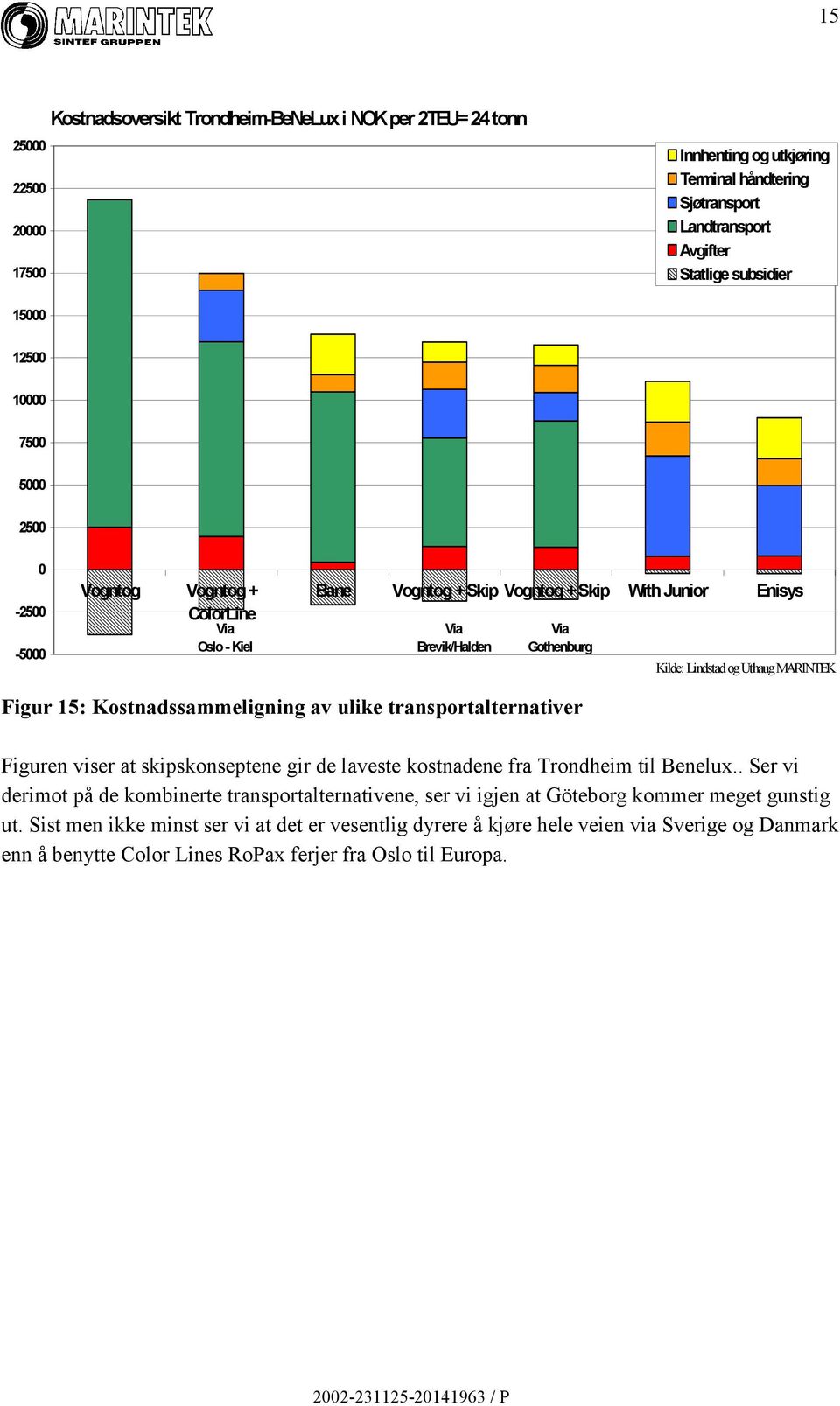 Figur 15: Kostnadssammeligning av ulike transportalternativer Figuren viser at skipskonseptene gir de laveste kostnadene fra Trondheim til Benelux.