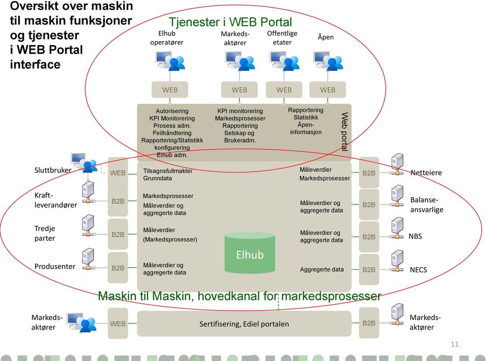 Rapportering Statistikk Åpeninformasjon Web portal Sluttbruker WEB Tilsagnsfullmakter Grunndata Måleverdier Markedsprosesser B2B Netteiere Kraftleverandører B2B Markedsprosesser Måleverdier og