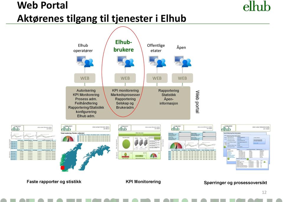 Rapportering Statistikk Åpeninformasjon Web portal Total Load Total Production Exchange Total Consumption JIP 234456 211010,4 232111,44 2344,56 Grid Area X 23445,6 Grid Area Y 234456 211010,4 23445,6