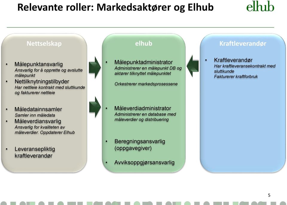 Kraftleverandør Har kraftleveransekontrakt med sluttkunde Fakturerer kraftforbruk Måledatainnsamler Samler inn måledata Måleverdiansvarlig Ansvarlig for kvaliteten av måleverdier.